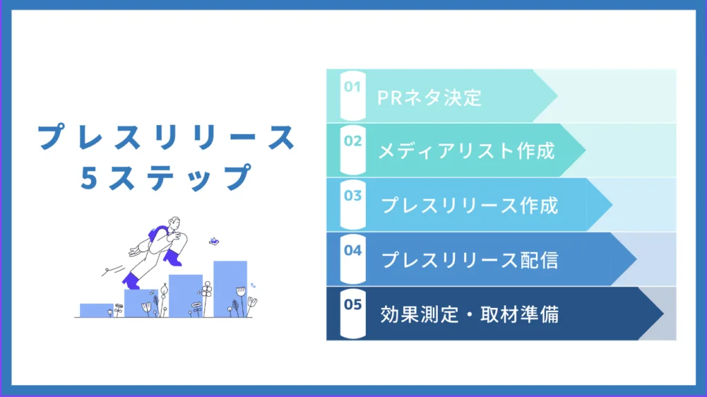 プレスリリース　やり方　ステップ